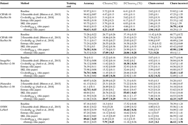 Figure 3 for On the Reproducibility of Neural Network Predictions