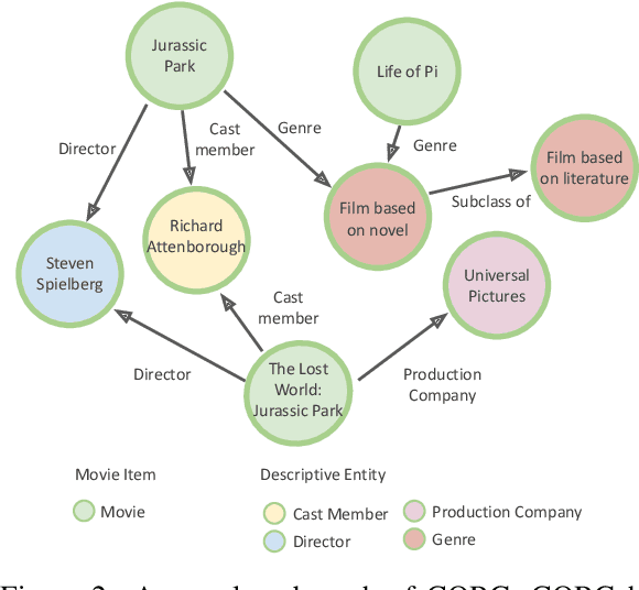 Figure 3 for BARCOR: Towards A Unified Framework for Conversational Recommendation Systems