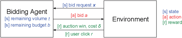 Figure 1 for Real-Time Bidding by Reinforcement Learning in Display Advertising