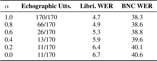 Figure 3 for Attentional Speech Recognition Models Misbehave on Out-of-domain Utterances