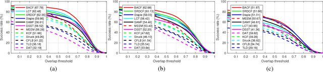 Figure 3 for Learning Background-Aware Correlation Filters for Visual Tracking