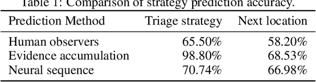 Figure 2 for Predicting Human Strategies in Simulated Search and Rescue Task