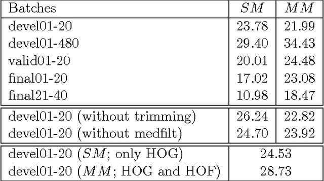 Figure 2 for One-Shot-Learning Gesture Recognition using HOG-HOF Features