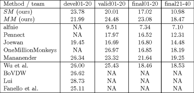 Figure 4 for One-Shot-Learning Gesture Recognition using HOG-HOF Features