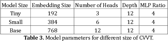 Figure 3 for Introducing Vision Transformer for Alzheimer's Disease classification task with 3D input