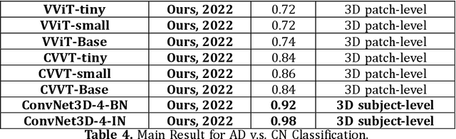 Figure 4 for Introducing Vision Transformer for Alzheimer's Disease classification task with 3D input