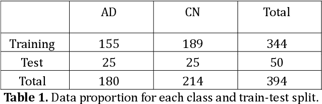 Figure 1 for Introducing Vision Transformer for Alzheimer's Disease classification task with 3D input