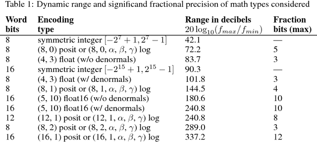 Figure 1 for Rethinking floating point for deep learning