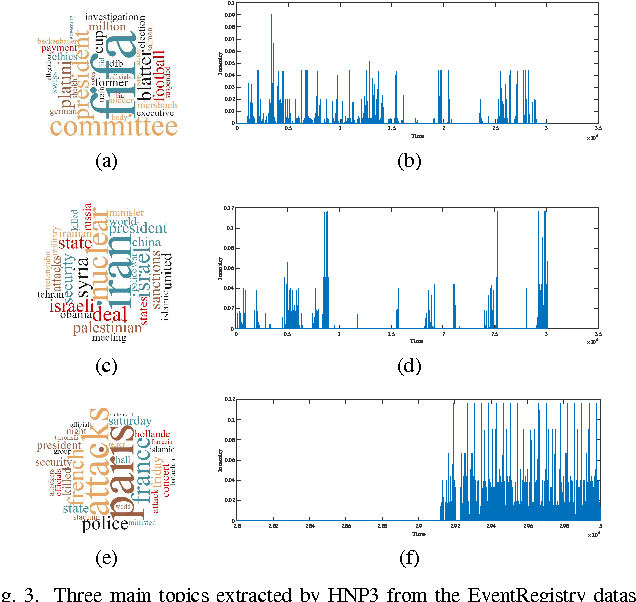 Figure 3 for HNP3: A Hierarchical Nonparametric Point Process for Modeling Content Diffusion over Social Media