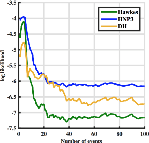Figure 4 for HNP3: A Hierarchical Nonparametric Point Process for Modeling Content Diffusion over Social Media