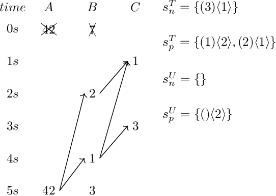 Figure 2 for Bounded-Memory Criteria for Streams with Application Time