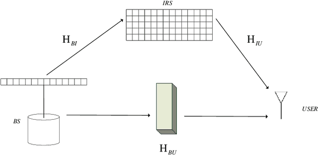 Figure 1 for A 3D Non-Stationary Channel Model for 6G Wireless Systems Employing Intelligent Reflecting Surfaces with Practical Phase Shifts