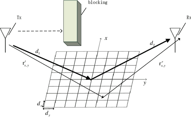 Figure 2 for A 3D Non-Stationary Channel Model for 6G Wireless Systems Employing Intelligent Reflecting Surfaces with Practical Phase Shifts