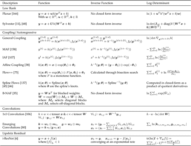 Figure 4 for Deep Generative Modelling: A Comparative Review of VAEs, GANs, Normalizing Flows, Energy-Based and Autoregressive Models