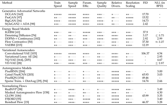 Figure 1 for Deep Generative Modelling: A Comparative Review of VAEs, GANs, Normalizing Flows, Energy-Based and Autoregressive Models