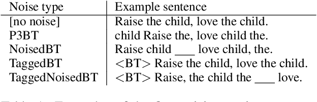 Figure 1 for Tagged Back-Translation