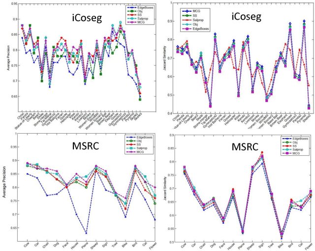 Figure 2 for Object cosegmentation using deep Siamese network