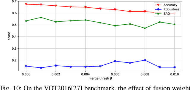 Figure 2 for Learning Dynamic Compact Memory Embedding for Deformable Visual Object Tracking