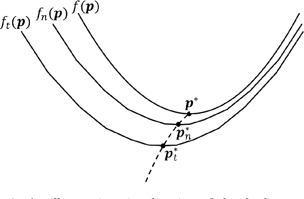 Figure 3 for Online Linear Programming: Dual Convergence, New Algorithms, and Regret Bounds