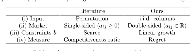 Figure 1 for Online Linear Programming: Dual Convergence, New Algorithms, and Regret Bounds