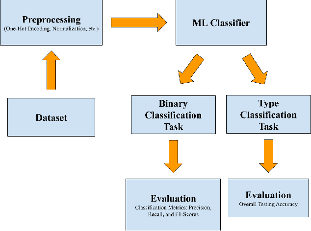 Figure 1 for A Robust Comparison of the KDDCup99 and NSL-KDD IoT Network Intrusion Detection Datasets Through Various Machine Learning Algorithms