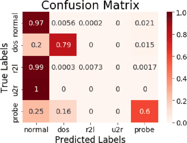 Figure 3 for A Robust Comparison of the KDDCup99 and NSL-KDD IoT Network Intrusion Detection Datasets Through Various Machine Learning Algorithms