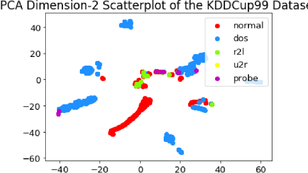 Figure 4 for A Robust Comparison of the KDDCup99 and NSL-KDD IoT Network Intrusion Detection Datasets Through Various Machine Learning Algorithms