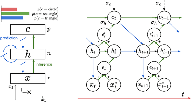 Figure 1 for A Predictive Coding Account for Chaotic Itinerancy
