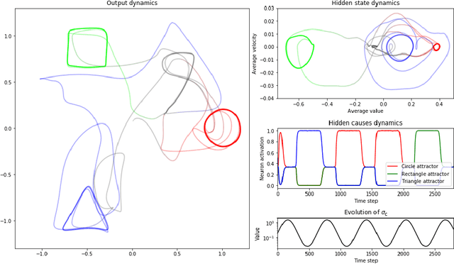 Figure 3 for A Predictive Coding Account for Chaotic Itinerancy