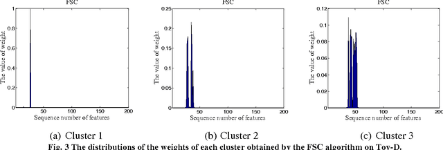 Figure 4 for A Survey on Soft Subspace Clustering