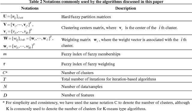 Figure 2 for A Survey on Soft Subspace Clustering