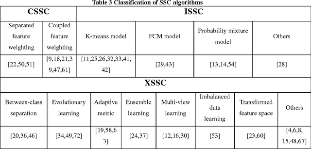 Figure 3 for A Survey on Soft Subspace Clustering
