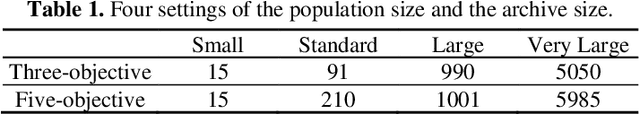 Figure 2 for Evolutionary Multi-Objective Optimization Algorithm Framework with Three Solution Sets