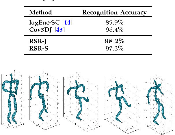 Figure 1 for Sparse Coding on Symmetric Positive Definite Manifolds using Bregman Divergences