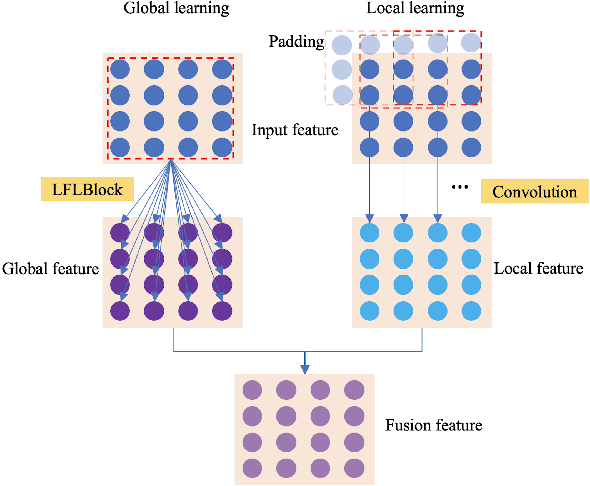 Figure 1 for Joint Learning of Frequency and Spatial Domains for Dense Predictions