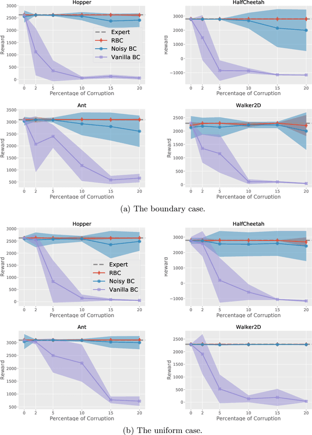 Figure 3 for Robust Imitation Learning from Corrupted Demonstrations