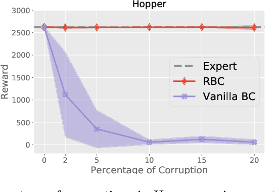 Figure 1 for Robust Imitation Learning from Corrupted Demonstrations