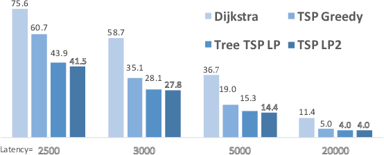 Figure 4 for Persistent Covering of a Graph under Latency and Energy Constraints