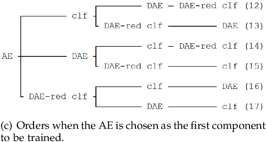 Figure 2 for Mitigating Gradient-based Adversarial Attacks via Denoising and Compression