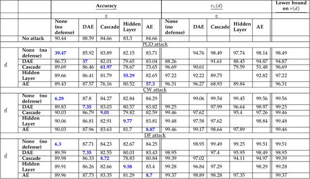 Figure 3 for Mitigating Gradient-based Adversarial Attacks via Denoising and Compression