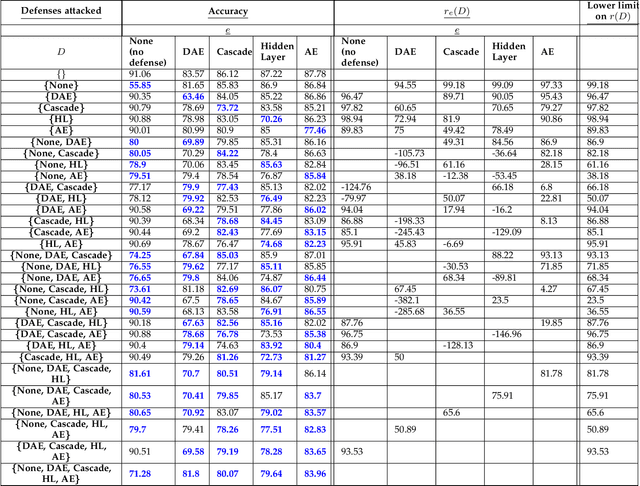 Figure 4 for Mitigating Gradient-based Adversarial Attacks via Denoising and Compression