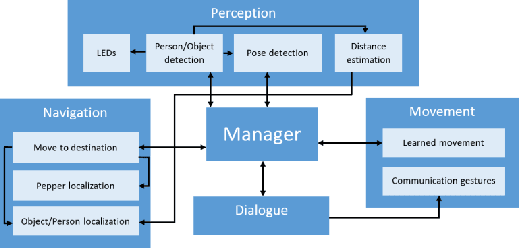 Figure 1 for RoboCup@Home Education 2020 Best Performance: RoboBreizh, a modular approach
