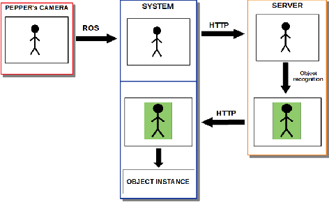 Figure 4 for RoboCup@Home Education 2020 Best Performance: RoboBreizh, a modular approach