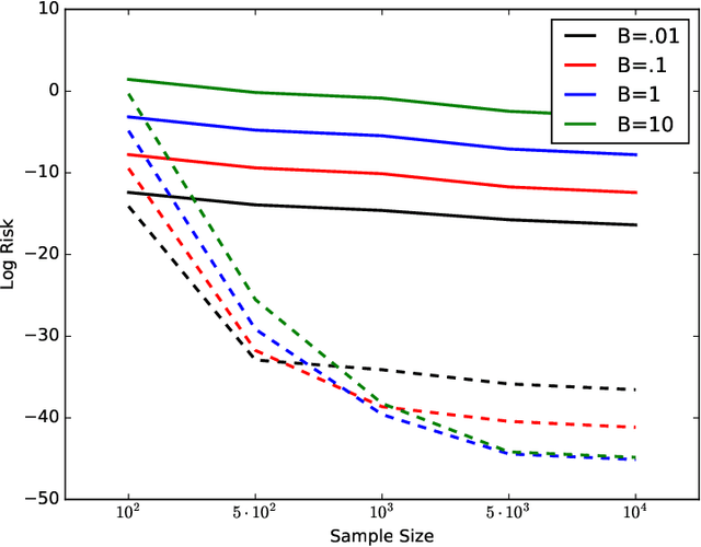 Figure 3 for Variance-based regularization with convex objectives