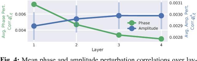 Figure 4 for Hierarchical internal representation of spectral features in deep convolutional networks trained for EEG decoding