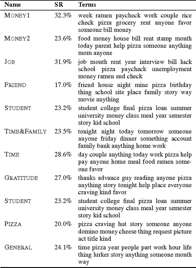 Figure 1 for How to Ask for a Favor: A Case Study on the Success of Altruistic Requests