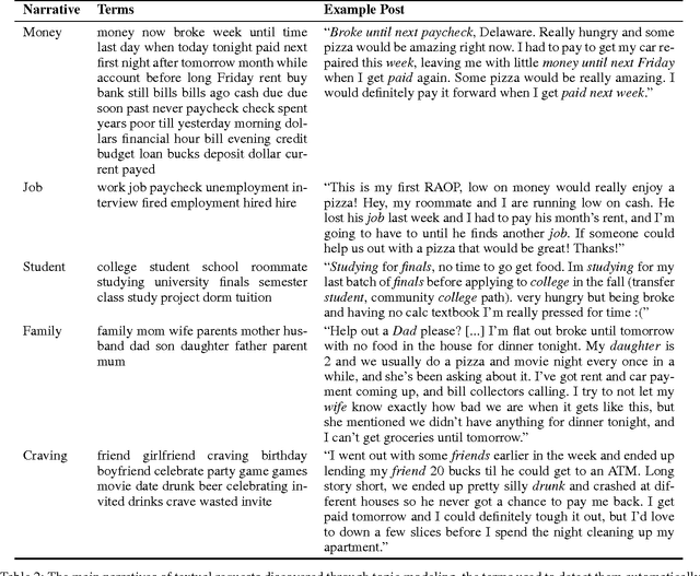 Figure 3 for How to Ask for a Favor: A Case Study on the Success of Altruistic Requests