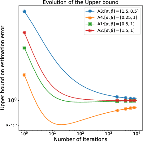 Figure 2 for On Generalization of Adaptive Methods for Over-parameterized Linear Regression