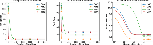Figure 4 for On Generalization of Adaptive Methods for Over-parameterized Linear Regression