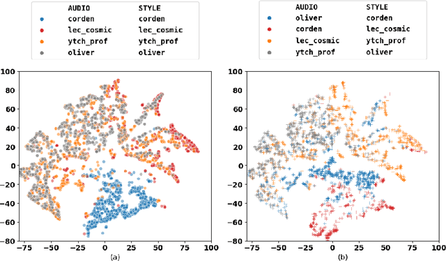 Figure 3 for Style Transfer for Co-Speech Gesture Animation: A Multi-Speaker Conditional-Mixture Approach